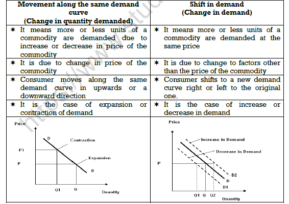 Cbse Class 11 Micro Economics Consumer Behaviour And Demand Notes